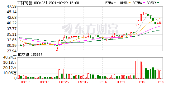 东阿阿胶股东户数下降1.24%，户均持股38.64万元