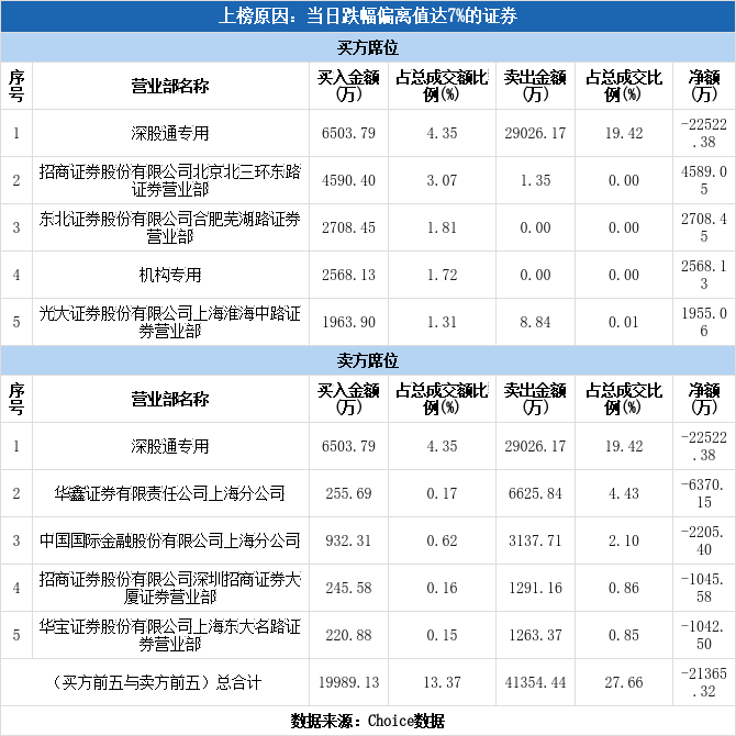 多主力现身龙虎榜，东阿阿胶下跌9.22%（01-12）