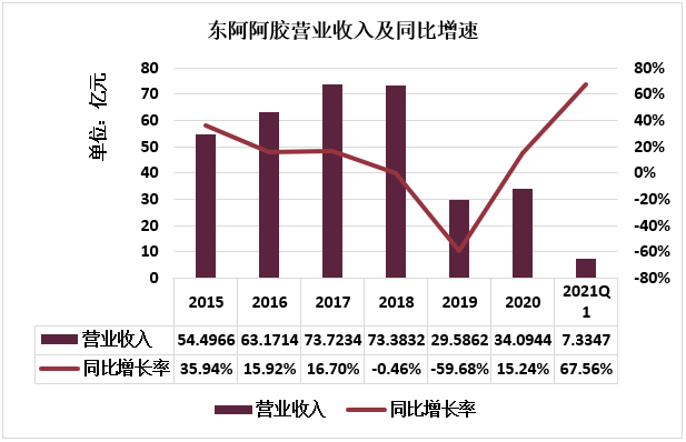 东阿阿胶中报——卧薪尝胆，大业近半