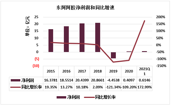 东阿阿胶中报——卧薪尝胆，大业近半