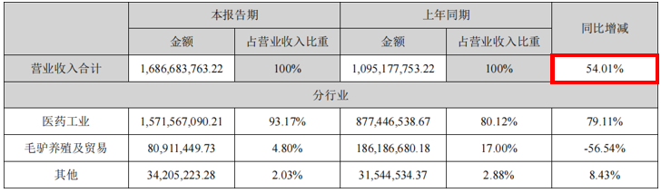 东阿阿胶中报——卧薪尝胆，大业近半