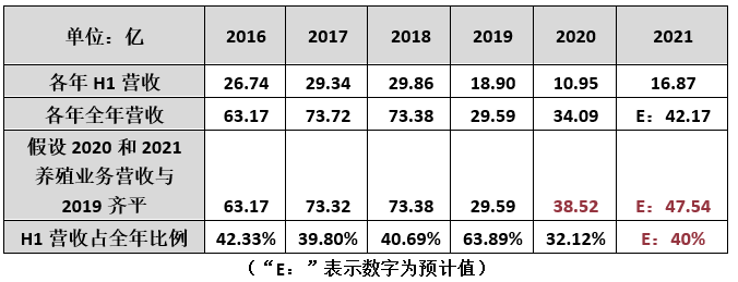 东阿阿胶中报——卧薪尝胆，大业近半