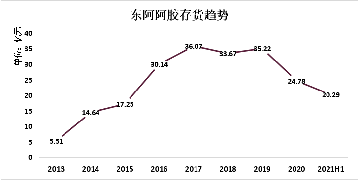 东阿阿胶中报——卧薪尝胆，大业近半