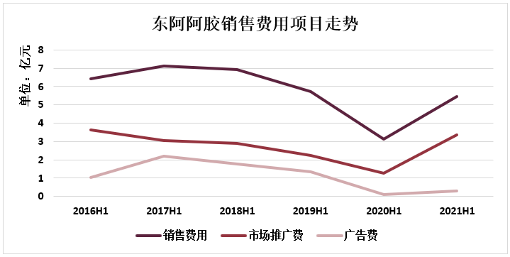 东阿阿胶中报——卧薪尝胆，大业近半