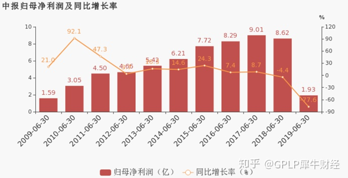 东阿阿胶中报净利大降77% 持续涨价的“白马”为何风光不再