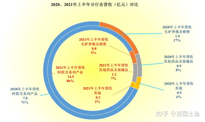 东阿阿胶的业绩表现，还能赚钱，但曾经的辉煌已经不在了