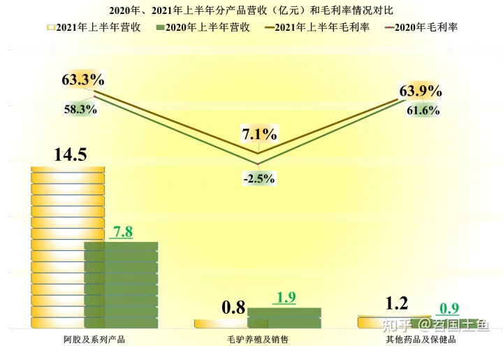 东阿阿胶的业绩表现，还能赚钱，但曾经的辉煌已经不在了