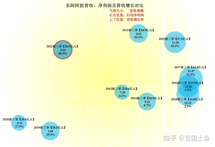 东阿阿胶的业绩表现，还能赚钱，但曾经的辉煌已经不在了