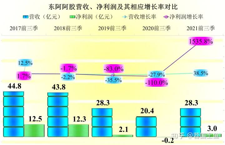 东阿阿胶的业绩表现，还能赚钱，但曾经的辉煌已经不在了