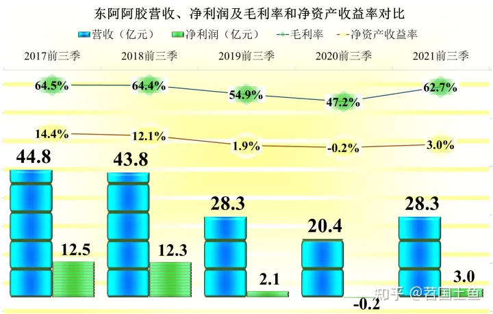 东阿阿胶的业绩表现，还能赚钱，但曾经的辉煌已经不在了