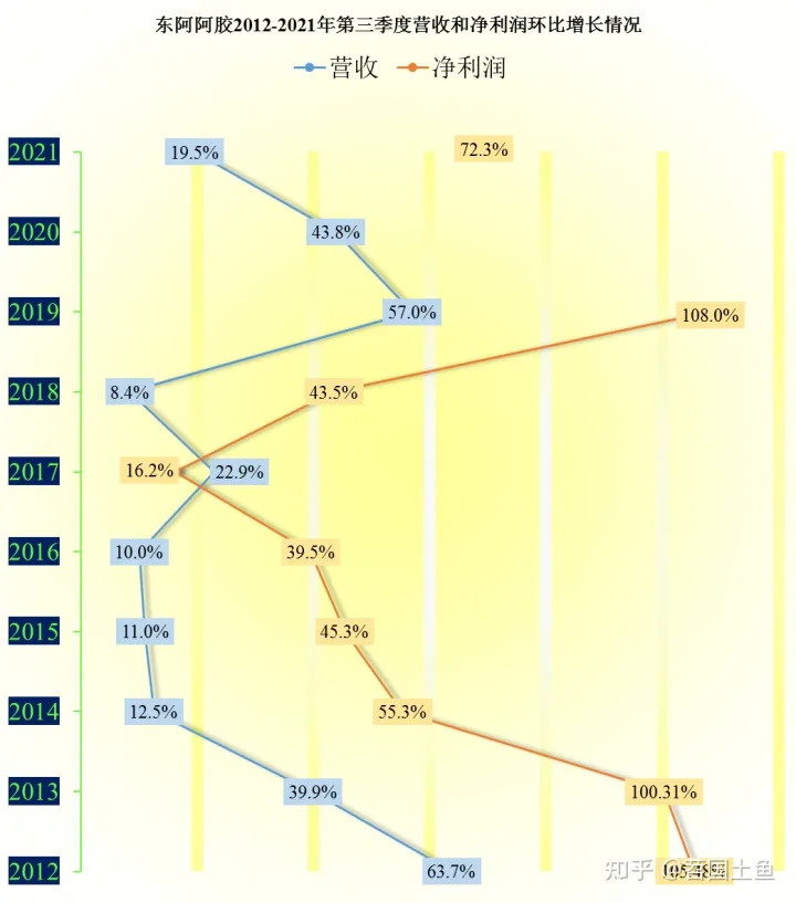 东阿阿胶的业绩表现，还能赚钱，但曾经的辉煌已经不在了