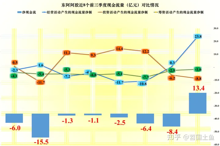 东阿阿胶的业绩表现，还能赚钱，但曾经的辉煌已经不在了