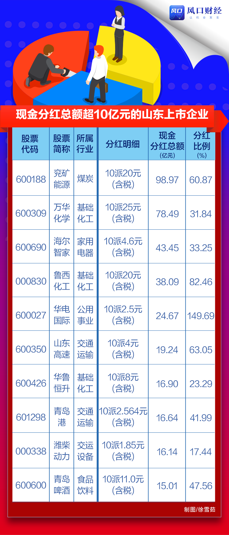 解码财报 | 上市鲁企分红报告：三分之一分红超1亿元，10家“倒贴”发钱