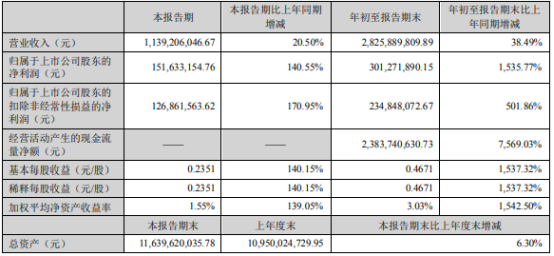 东阿阿胶2021年前三季度净利3.01亿增长1535.77% 财务费用下滑