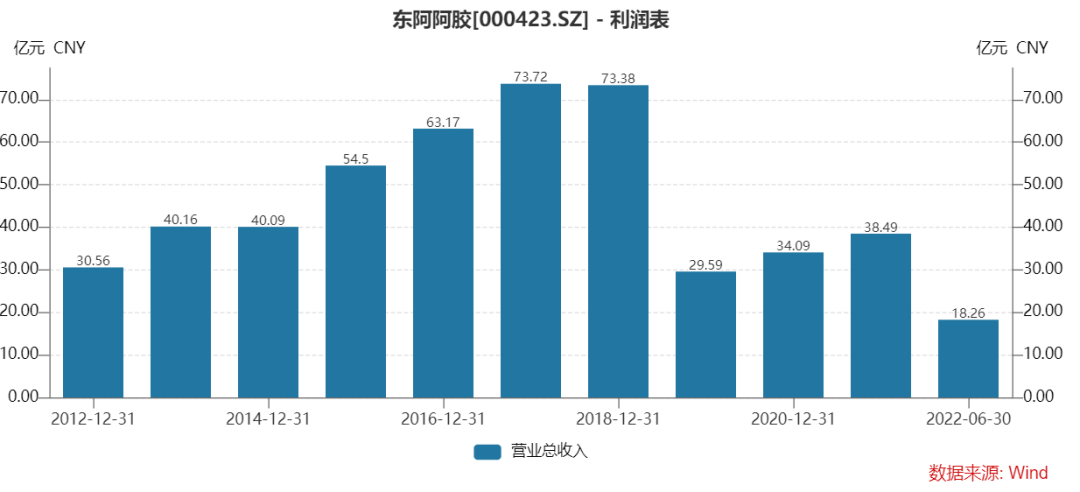 东阿阿胶（000423）：未来能翻倍吗？