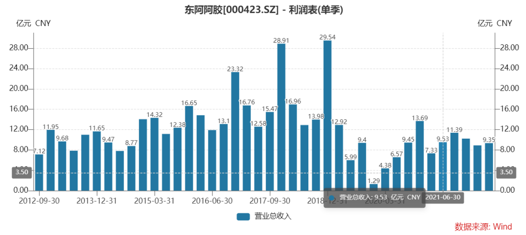 东阿阿胶（000423）：未来能翻倍吗？