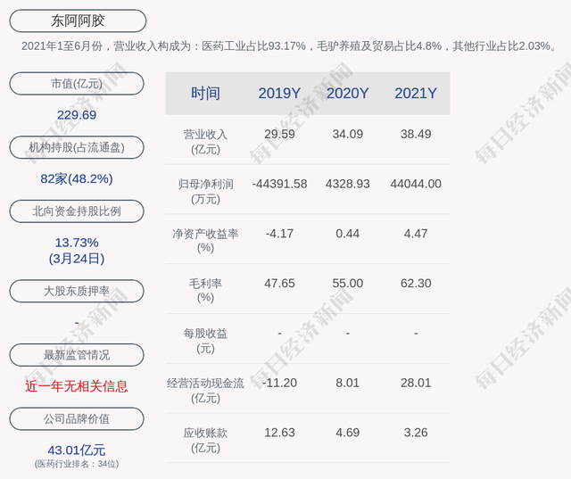 东阿阿胶：2021年度净利润约4.4亿元，同比增加917.43%