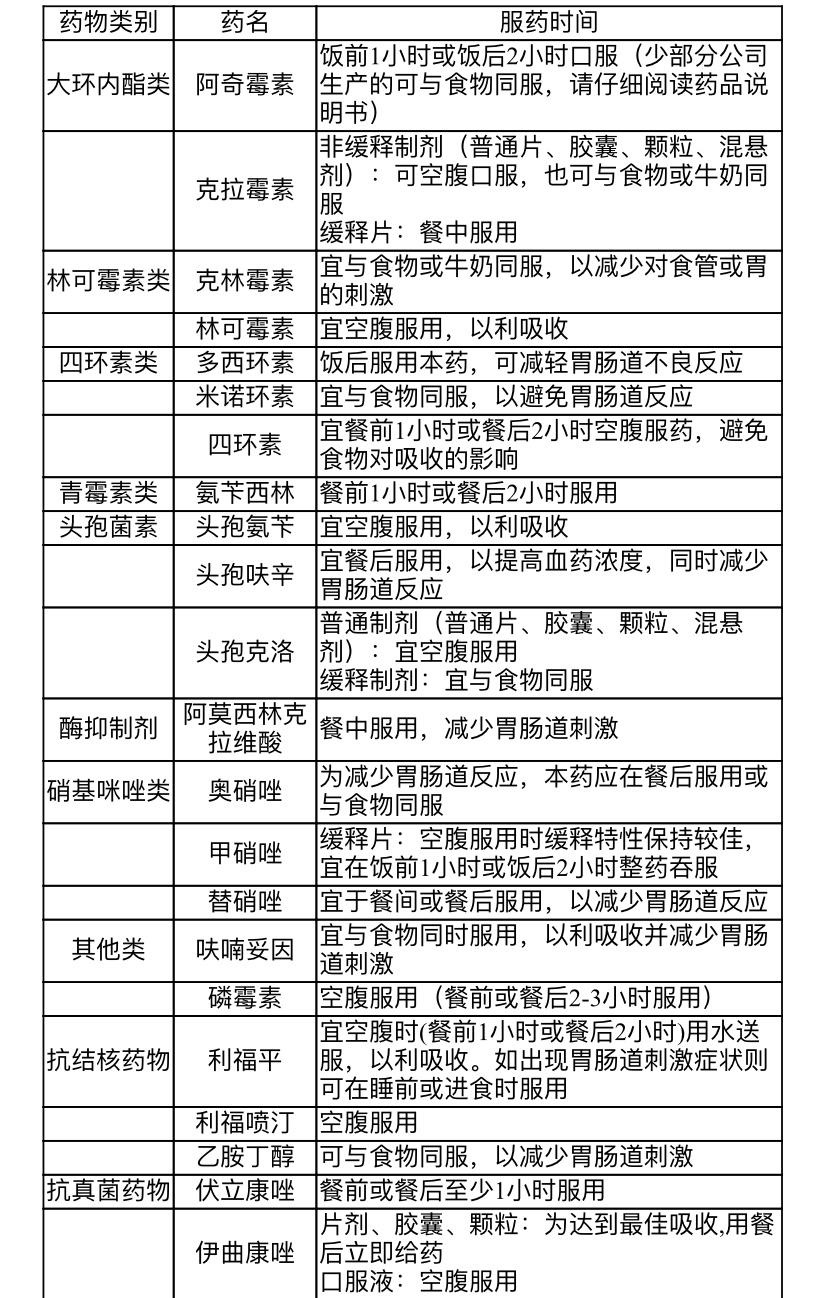 抗菌药是饭前吃还是饭后吃？请收下这份服药时间的干货