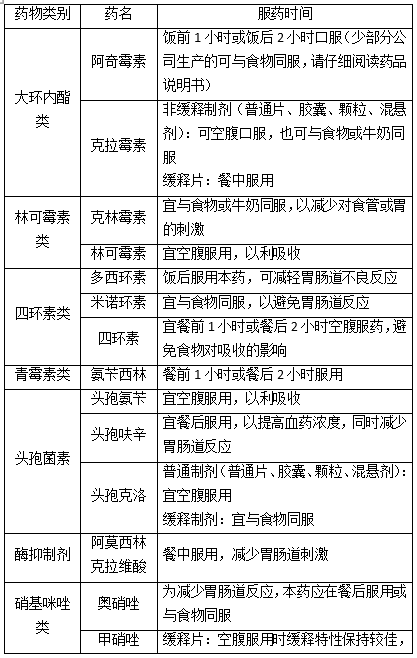 专家课堂：抗菌药是饭前吃还是饭后吃？请收下这份服药时间的干货