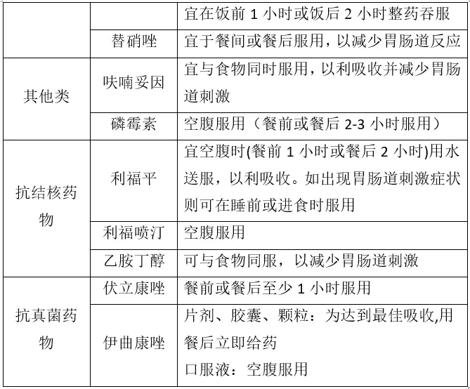 专家课堂：抗菌药是饭前吃还是饭后吃？请收下这份服药时间的干货