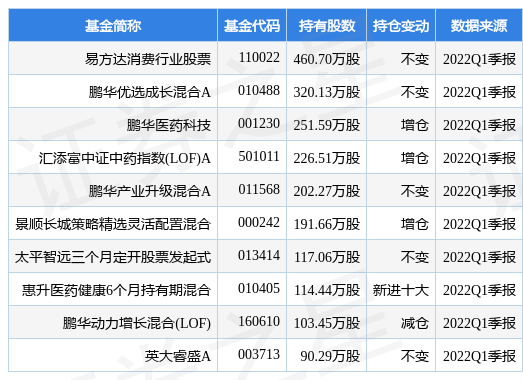 7月15日东阿阿胶涨5.14%，易方达消费行业股票基金重仓该股