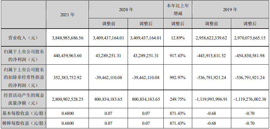 东阿阿胶2021全年营收38.49亿元，同比增长13%