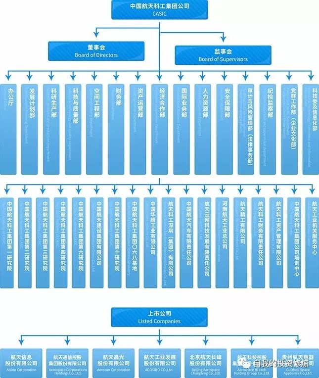 国资委监管央企旗下上市公司最新最全名单(1-49)