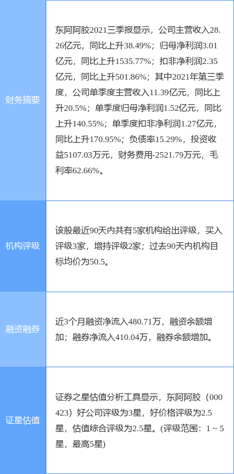 东阿阿胶最新公告：2021年净利同比预增888%-997%