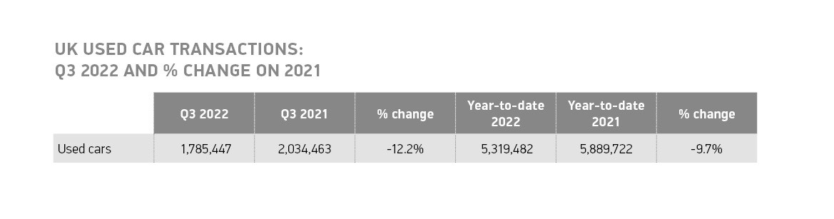 SMMT：2022年Q3英国二手车销量下滑12.2%