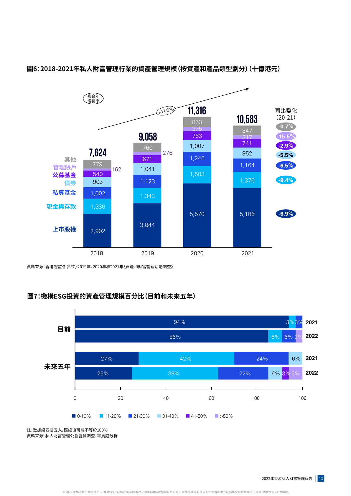 毕马威：2022年香港私人财富管理报告