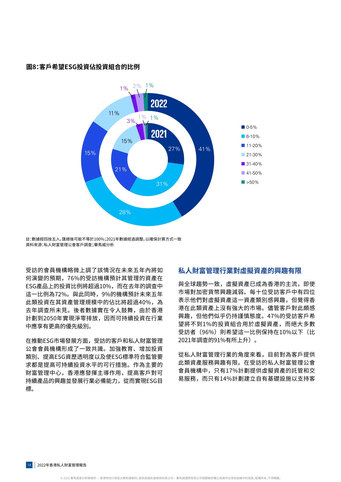 毕马威：2022年香港私人财富管理报告