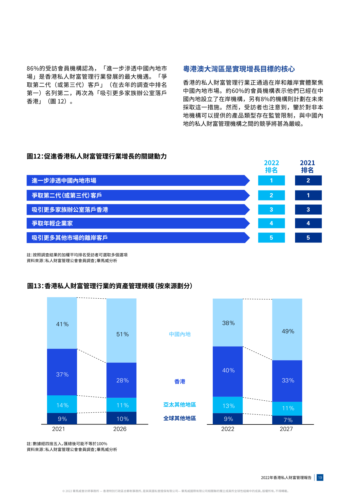 毕马威：2022年香港私人财富管理报告