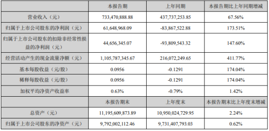 东阿阿胶2021年第一季度净利6164.9万扭亏为盈 本期利息收入增加