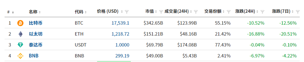 重磅利好！这味中药可助感染者核酸转阴！35万人突然爆仓 啥情况？千亿巨头狂亏104亿 更有股票暴跌23%