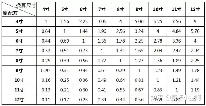 干货丨​6寸配方，可我只有8寸模怎么办？教你1招快速换算配方