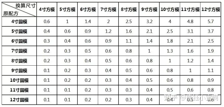 干货丨​6寸配方，可我只有8寸模怎么办？教你1招快速换算配方