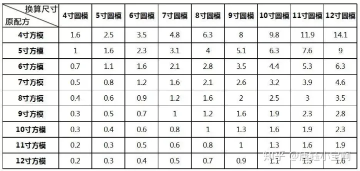 干货丨​6寸配方，可我只有8寸模怎么办？教你1招快速换算配方