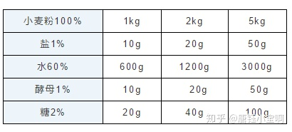 干货丨​6寸配方，可我只有8寸模怎么办？教你1招快速换算配方