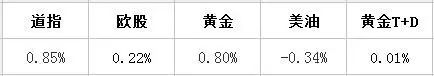 40只股股价创新高  主力72亿增持42股