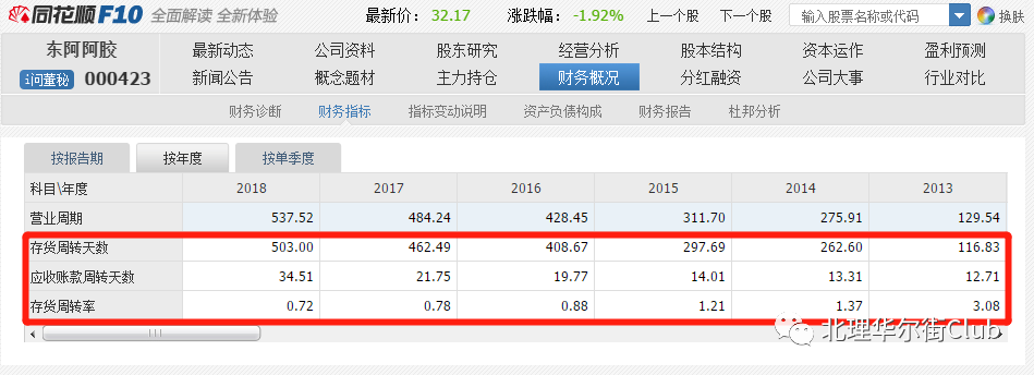 【财务艺术•案例系列】第10期：“东阿阿胶”，究竟是“地雷”还是“定时炸弹”？