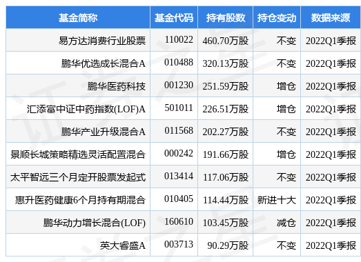 7月8日东阿阿胶盘中创60日新高，易方达消费行业股票基金重仓该股