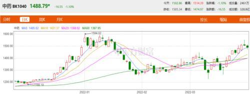 50家收跌！今年火爆的中药板块回落，抄底机会来了吗？