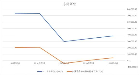 东阿阿胶：药茅雄起？