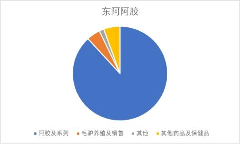 东阿阿胶：药茅雄起？