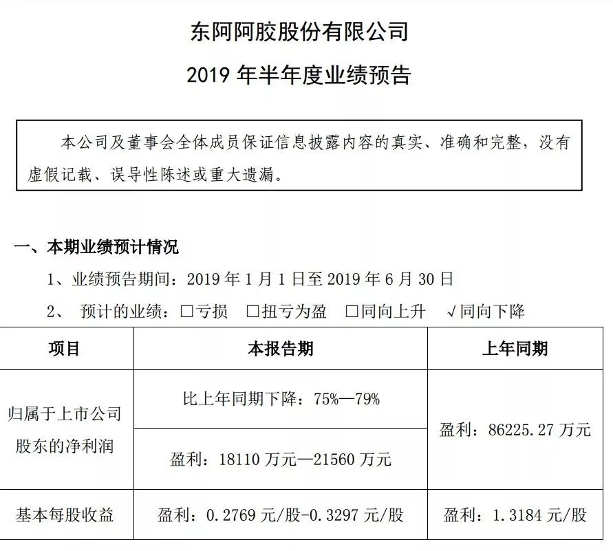 25亿市值没了！17年价格涨近75倍！东阿阿胶跌落神坛？