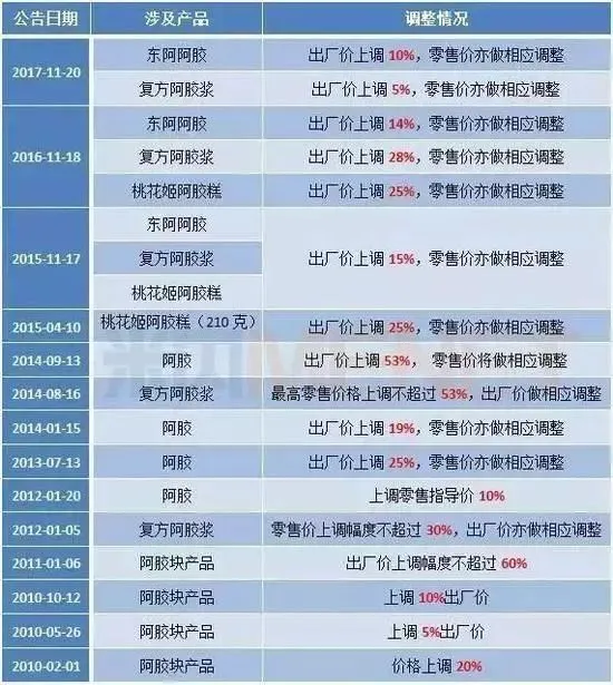 25亿市值没了！17年价格涨近75倍！东阿阿胶跌落神坛？