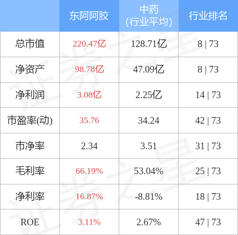 东阿阿胶9月2日主力资金净卖出2896.75万元