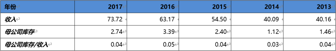 东阿阿胶为例，读懂这个财报前瞻指标，少亏100万