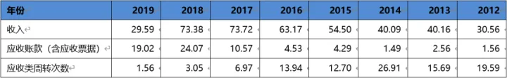 东阿阿胶为例，读懂这个财报前瞻指标，少亏100万