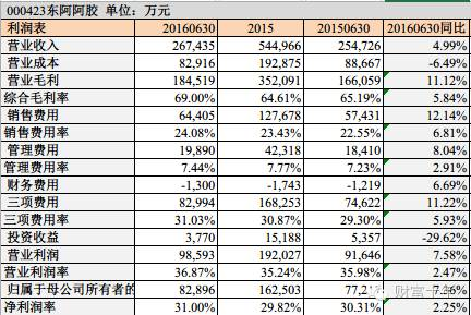 000423东阿阿胶2016年半年报详细分析